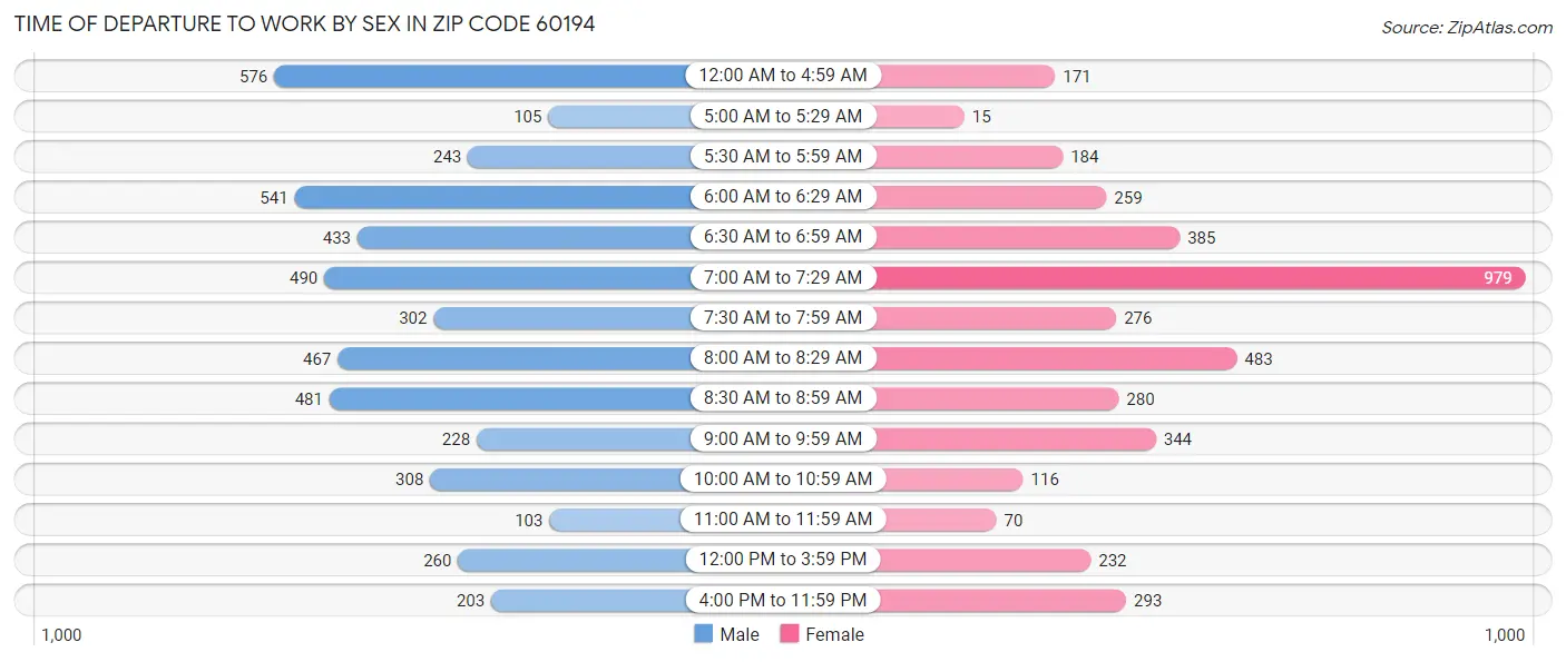Time of Departure to Work by Sex in Zip Code 60194