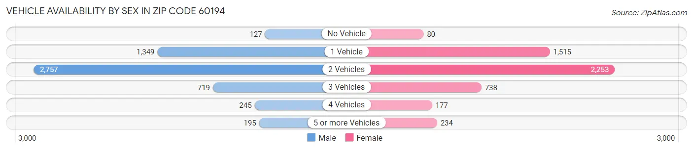 Vehicle Availability by Sex in Zip Code 60194