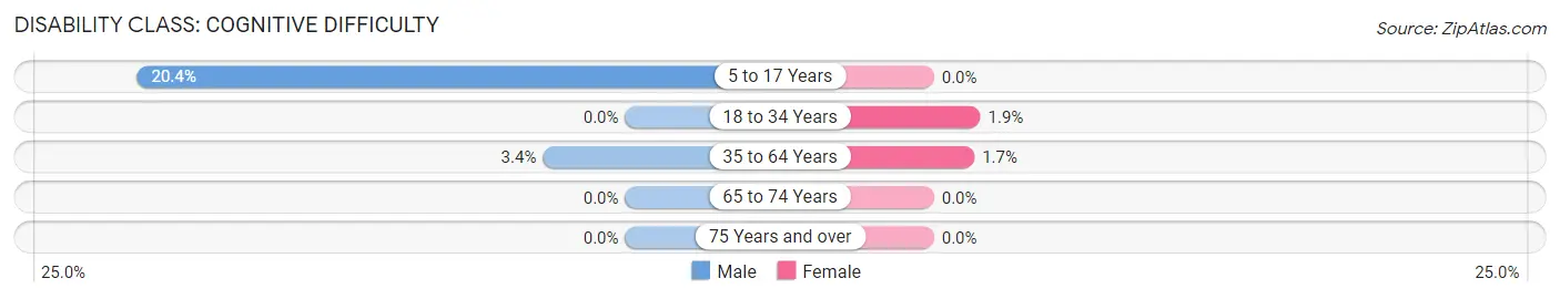 Disability in Zip Code 60195: <span>Cognitive Difficulty</span>