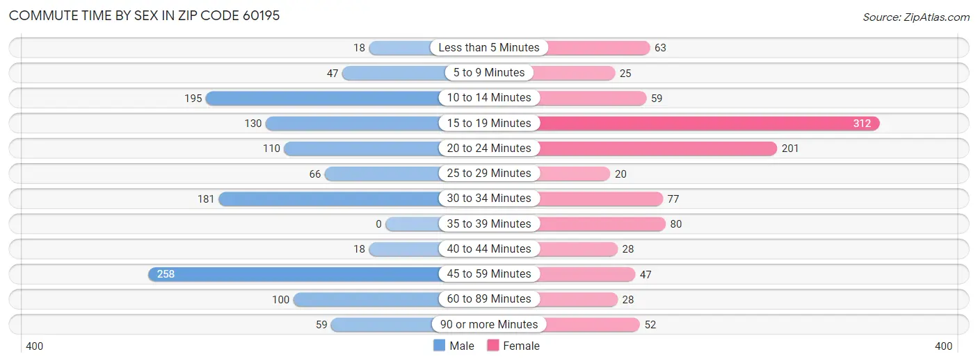 Commute Time by Sex in Zip Code 60195