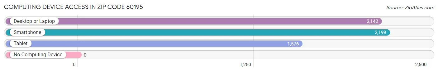 Computing Device Access in Zip Code 60195