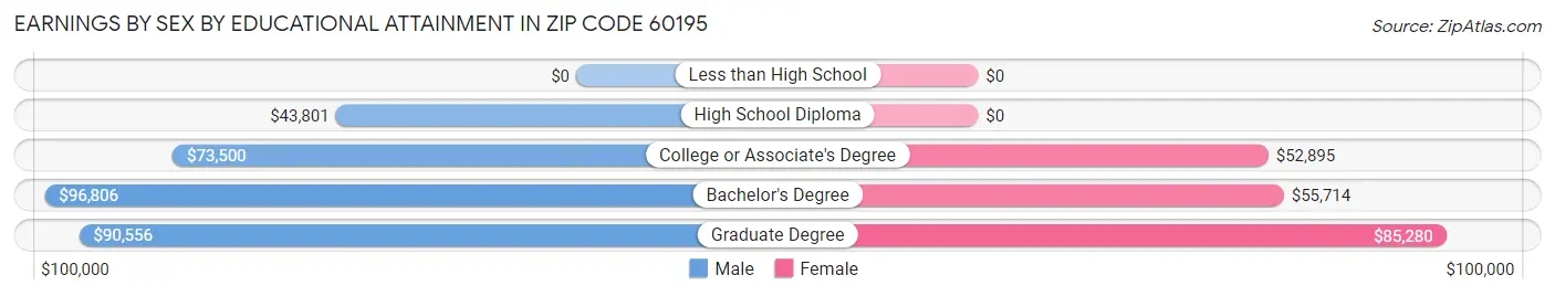 Earnings by Sex by Educational Attainment in Zip Code 60195