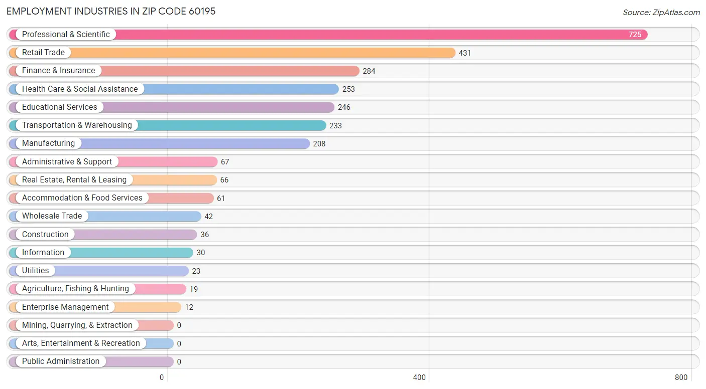 Employment Industries in Zip Code 60195