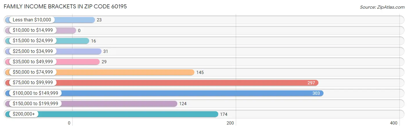 Family Income Brackets in Zip Code 60195