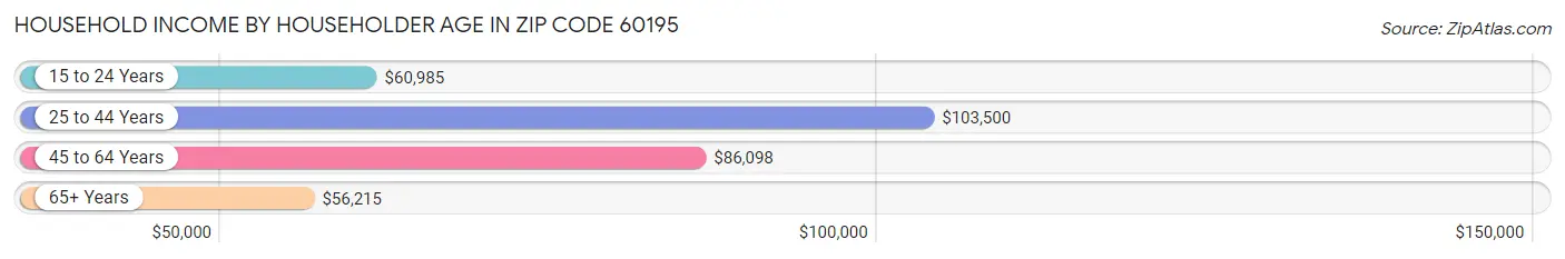 Household Income by Householder Age in Zip Code 60195