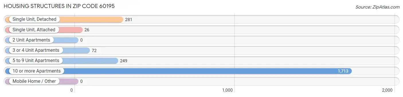 Housing Structures in Zip Code 60195