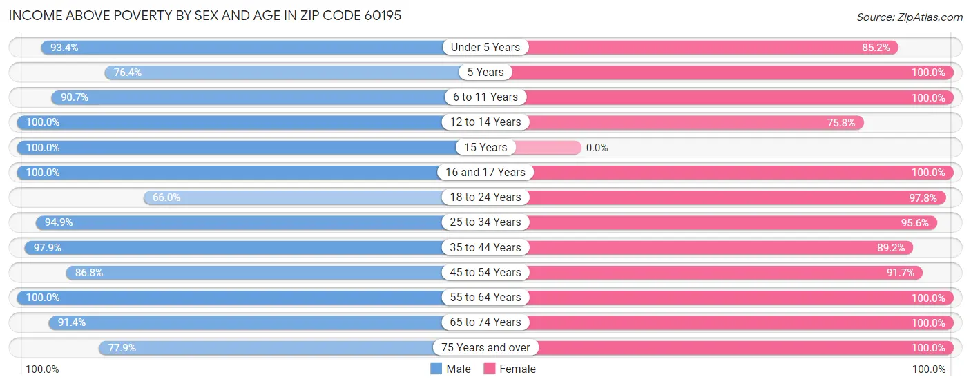 Income Above Poverty by Sex and Age in Zip Code 60195