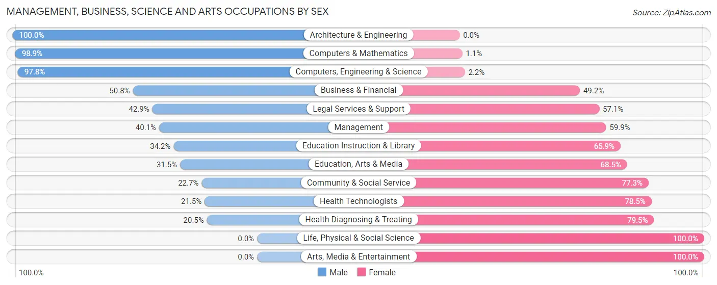 Management, Business, Science and Arts Occupations by Sex in Zip Code 60195