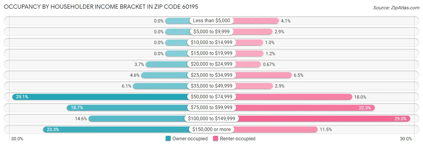 Occupancy by Householder Income Bracket in Zip Code 60195