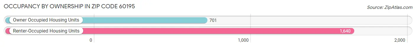 Occupancy by Ownership in Zip Code 60195