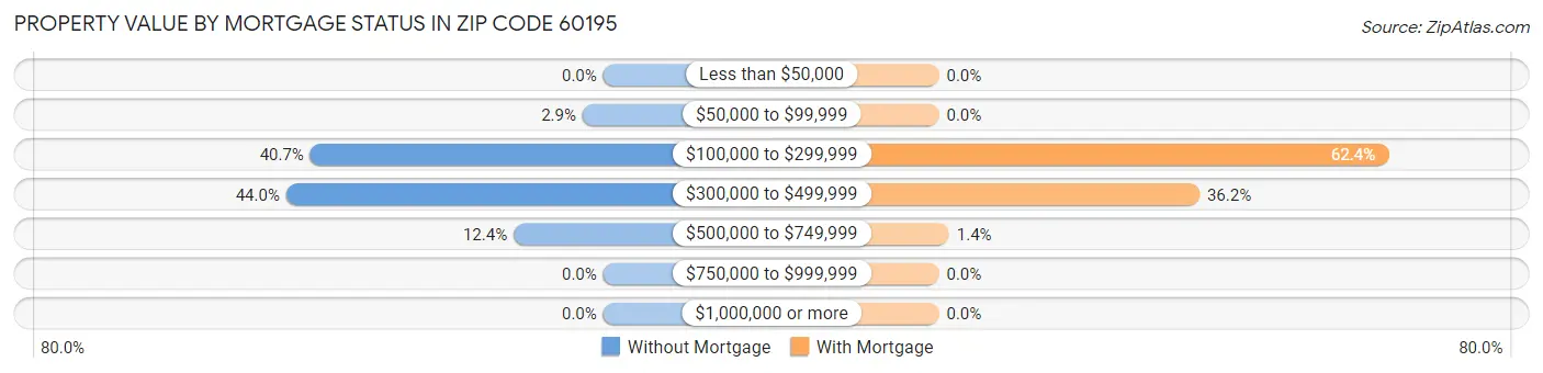 Property Value by Mortgage Status in Zip Code 60195