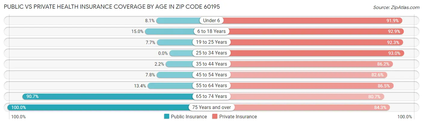 Public vs Private Health Insurance Coverage by Age in Zip Code 60195