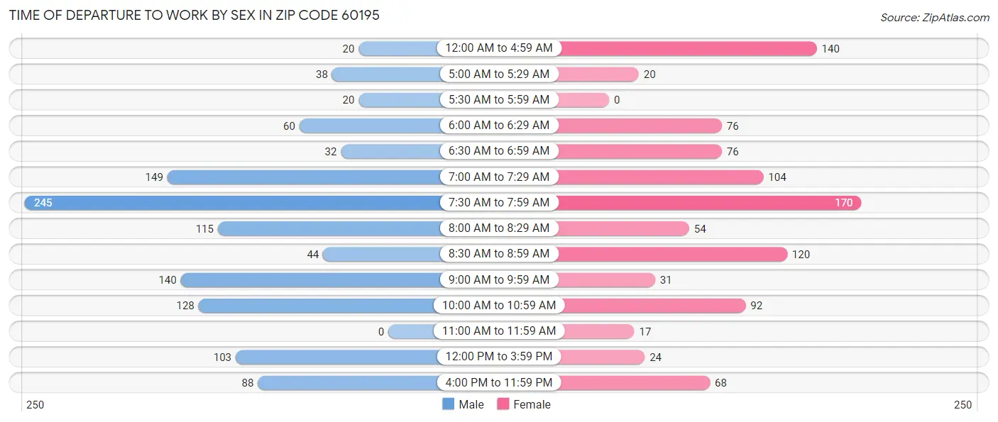 Time of Departure to Work by Sex in Zip Code 60195