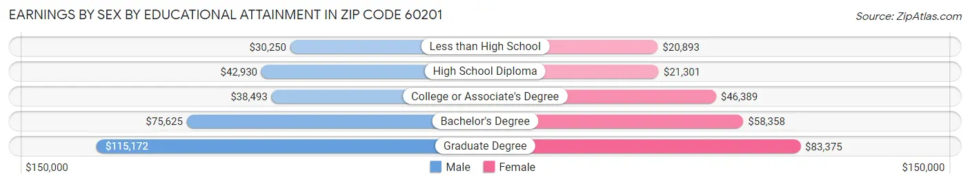Earnings by Sex by Educational Attainment in Zip Code 60201