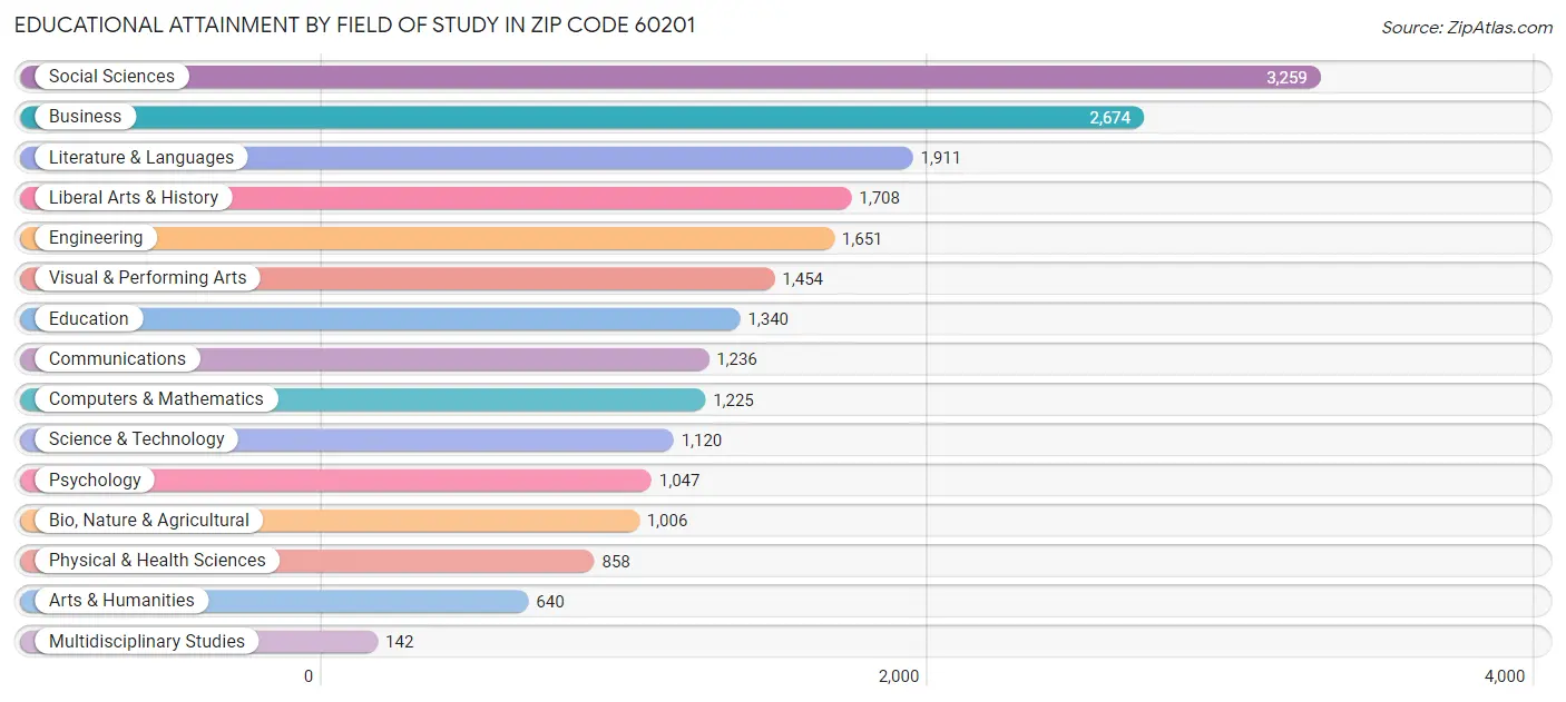 Educational Attainment by Field of Study in Zip Code 60201