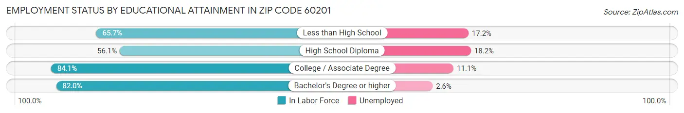 Employment Status by Educational Attainment in Zip Code 60201
