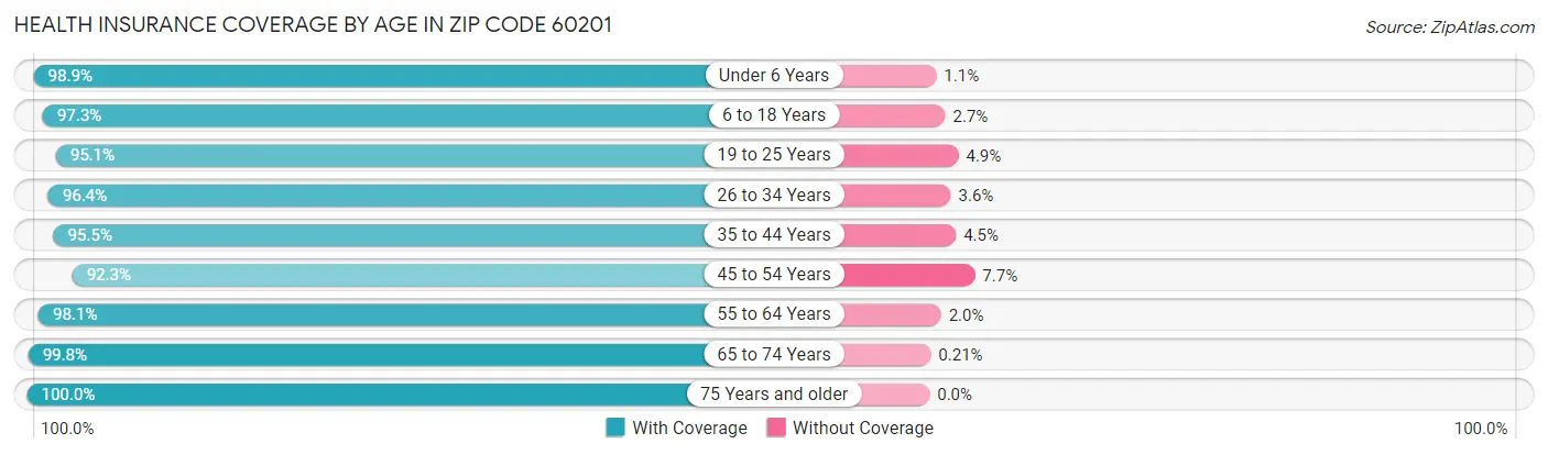 Health Insurance Coverage by Age in Zip Code 60201