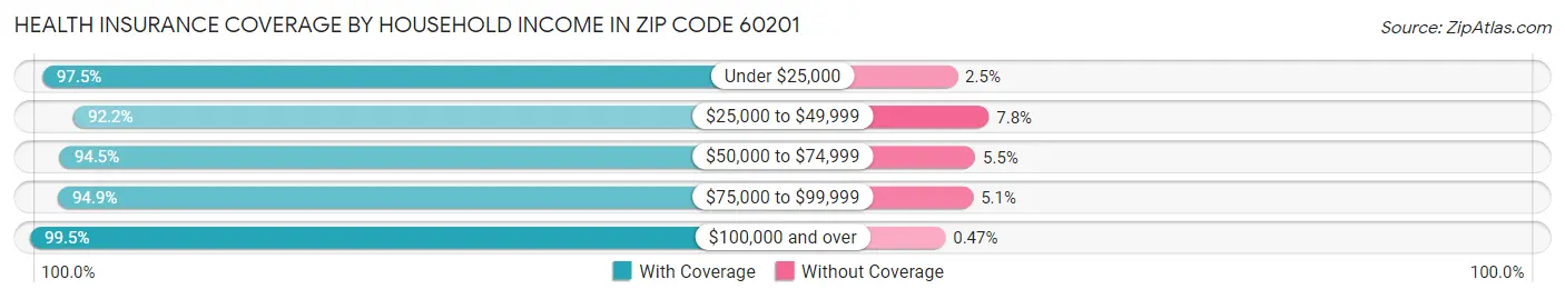 Health Insurance Coverage by Household Income in Zip Code 60201