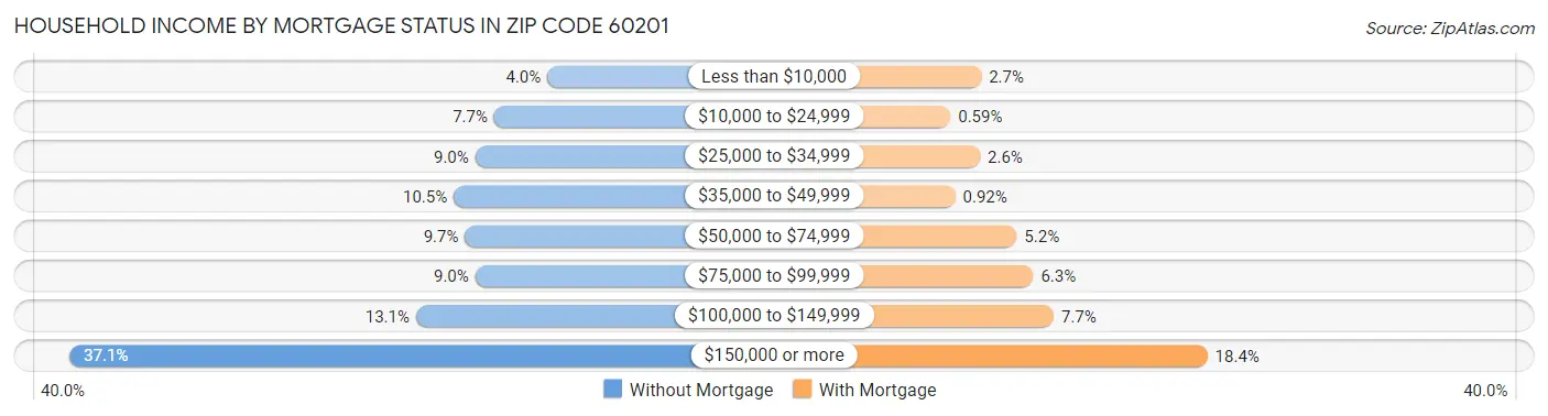 Household Income by Mortgage Status in Zip Code 60201