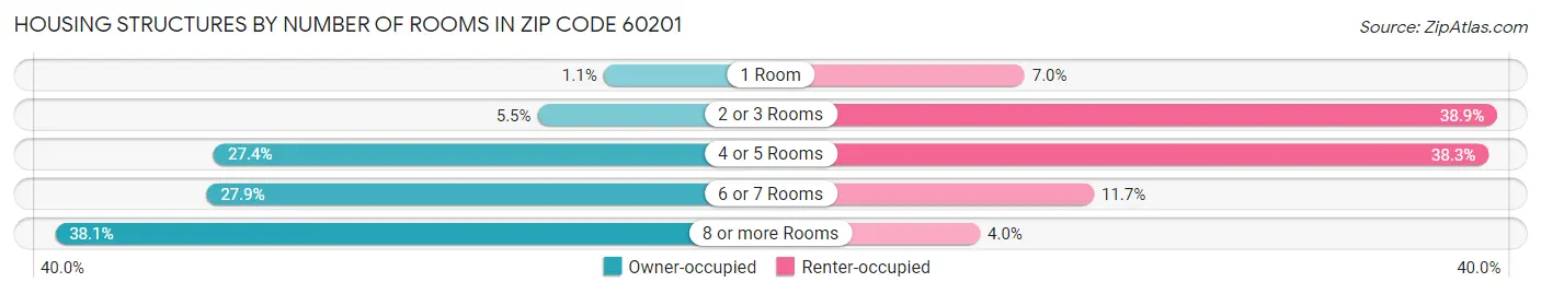 Housing Structures by Number of Rooms in Zip Code 60201