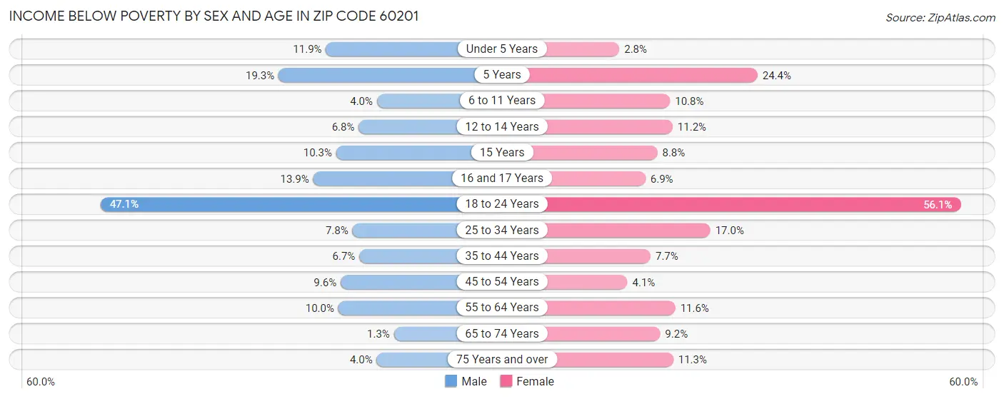 Income Below Poverty by Sex and Age in Zip Code 60201