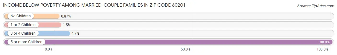 Income Below Poverty Among Married-Couple Families in Zip Code 60201