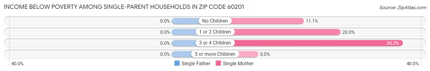 Income Below Poverty Among Single-Parent Households in Zip Code 60201
