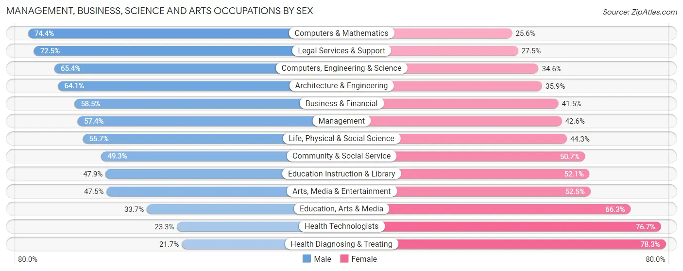 Management, Business, Science and Arts Occupations by Sex in Zip Code 60201