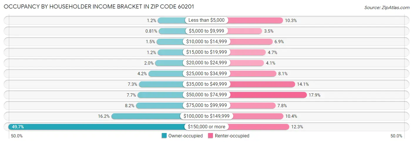Occupancy by Householder Income Bracket in Zip Code 60201