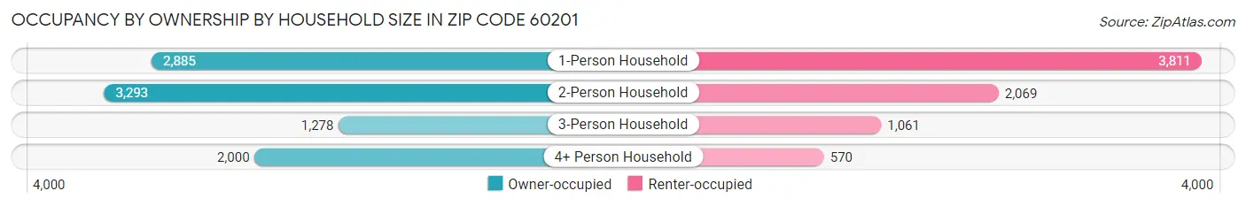 Occupancy by Ownership by Household Size in Zip Code 60201