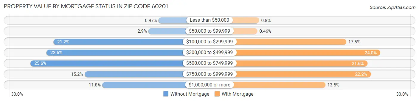 Property Value by Mortgage Status in Zip Code 60201