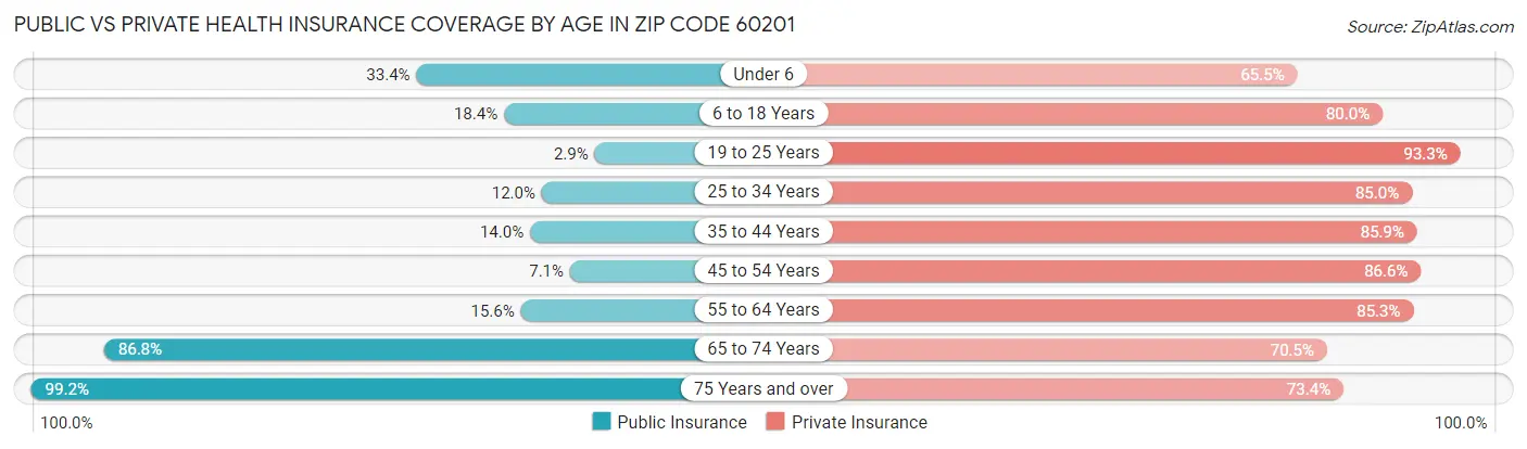 Public vs Private Health Insurance Coverage by Age in Zip Code 60201