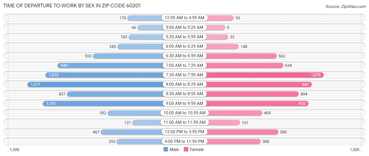 Time of Departure to Work by Sex in Zip Code 60201