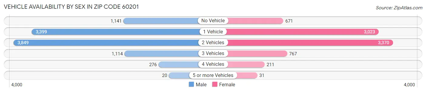 Vehicle Availability by Sex in Zip Code 60201