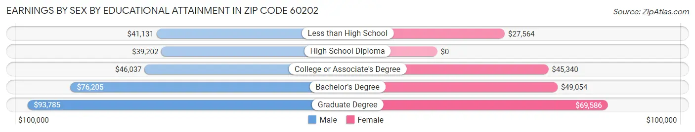Earnings by Sex by Educational Attainment in Zip Code 60202