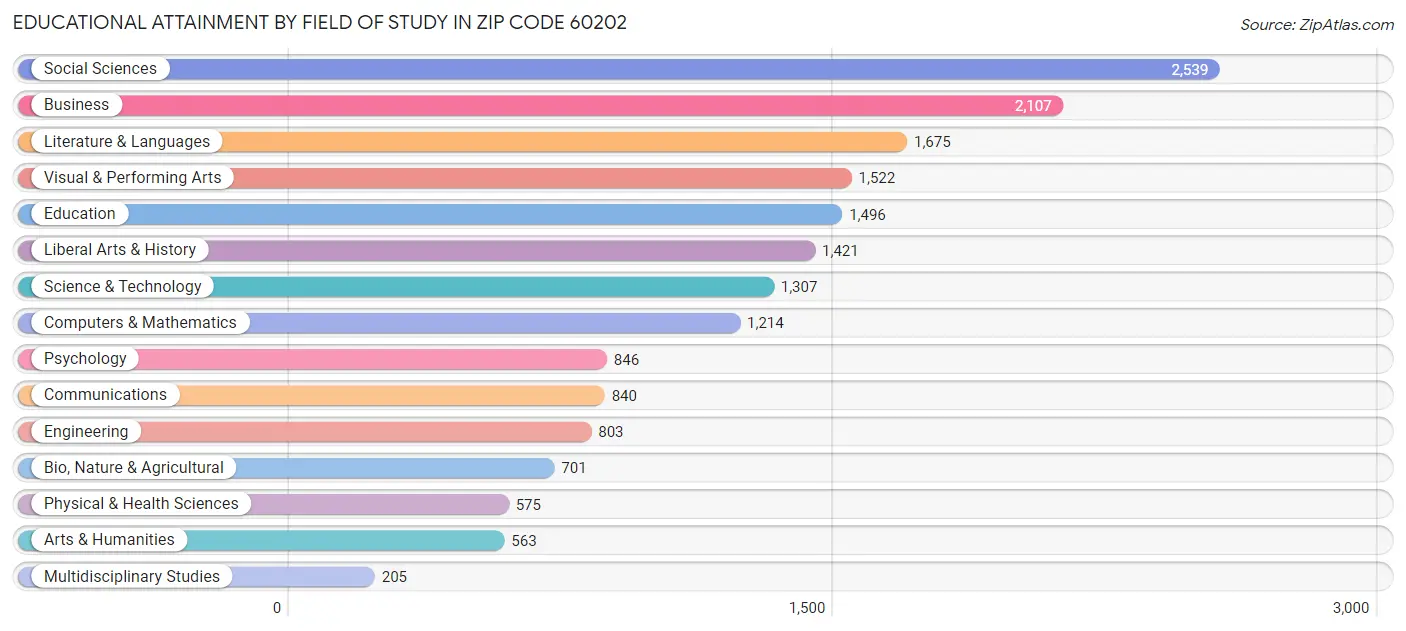 Educational Attainment by Field of Study in Zip Code 60202