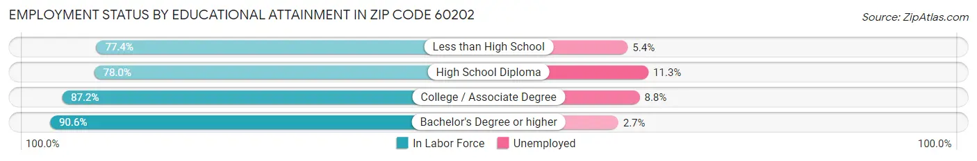 Employment Status by Educational Attainment in Zip Code 60202