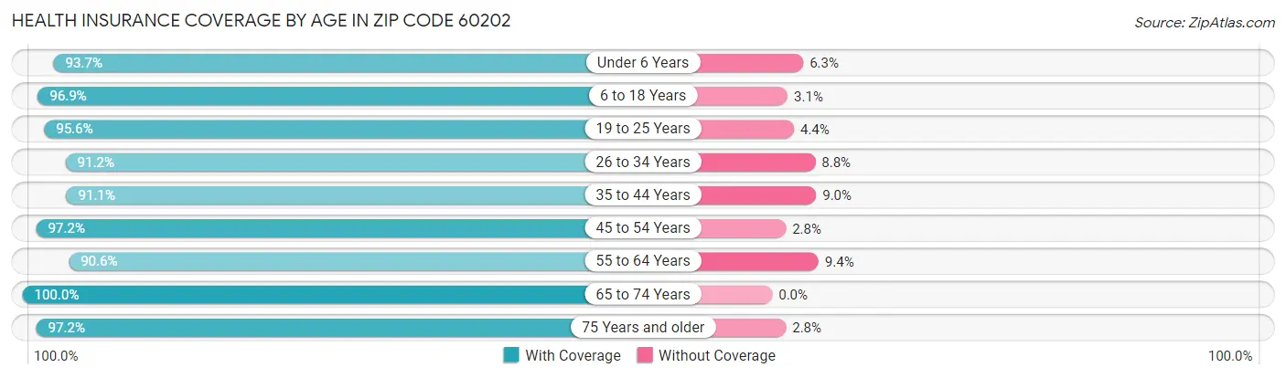 Health Insurance Coverage by Age in Zip Code 60202