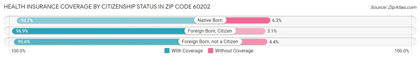 Health Insurance Coverage by Citizenship Status in Zip Code 60202