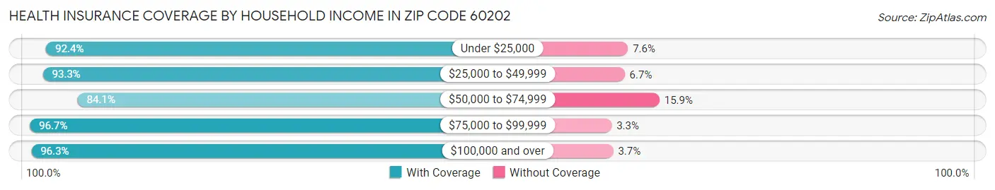Health Insurance Coverage by Household Income in Zip Code 60202