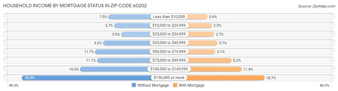 Household Income by Mortgage Status in Zip Code 60202