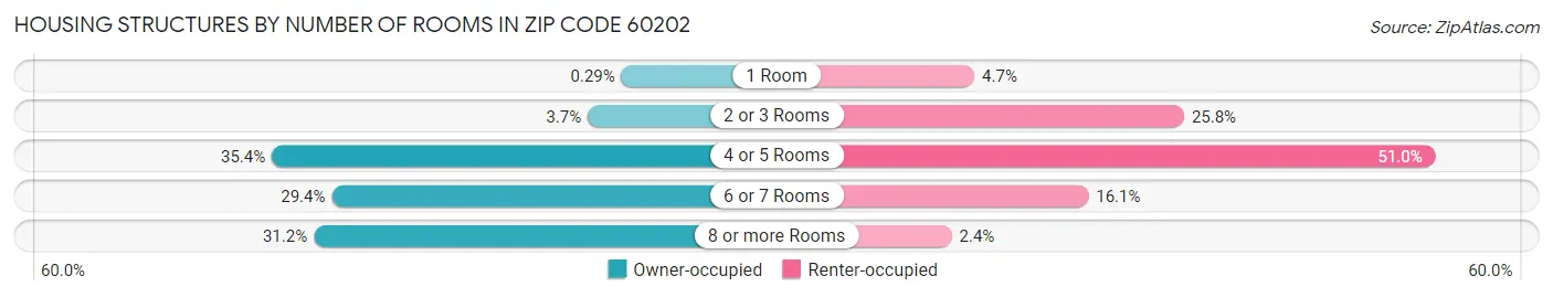Housing Structures by Number of Rooms in Zip Code 60202