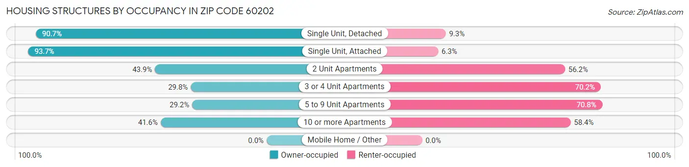 Housing Structures by Occupancy in Zip Code 60202