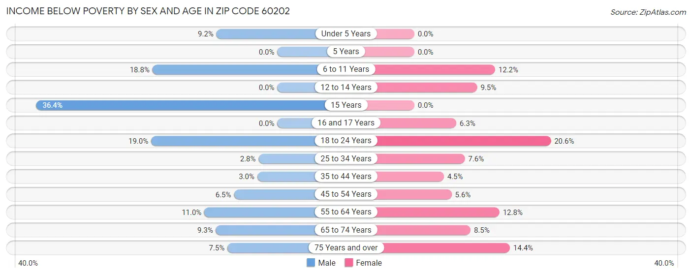 Income Below Poverty by Sex and Age in Zip Code 60202