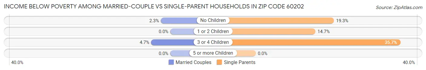 Income Below Poverty Among Married-Couple vs Single-Parent Households in Zip Code 60202