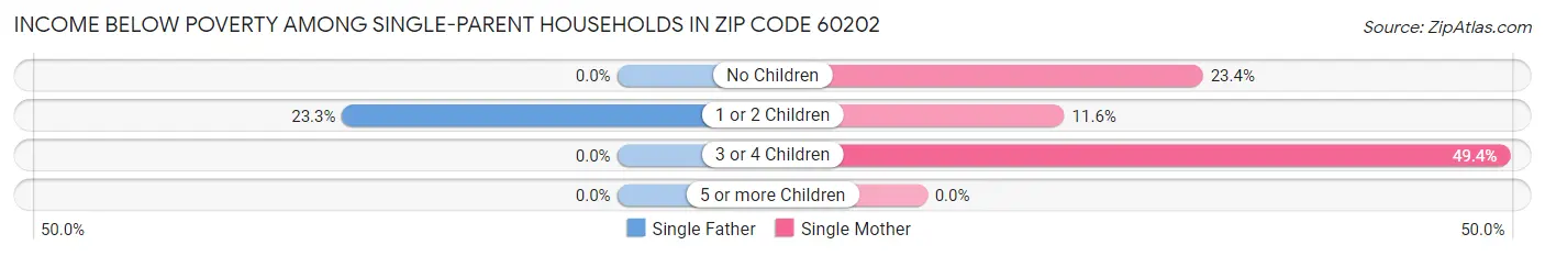 Income Below Poverty Among Single-Parent Households in Zip Code 60202