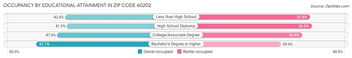 Occupancy by Educational Attainment in Zip Code 60202
