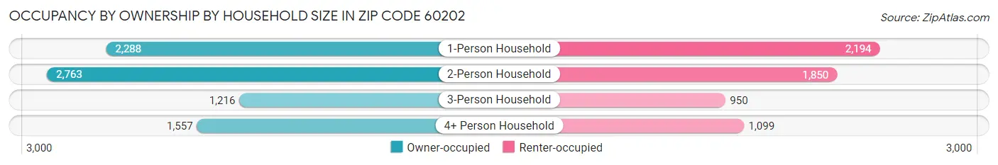Occupancy by Ownership by Household Size in Zip Code 60202