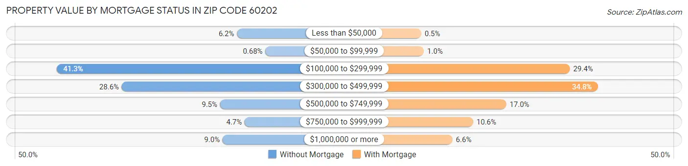 Property Value by Mortgage Status in Zip Code 60202