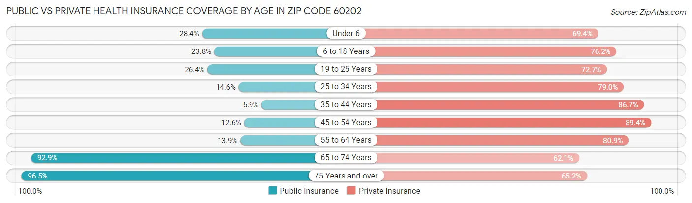 Public vs Private Health Insurance Coverage by Age in Zip Code 60202